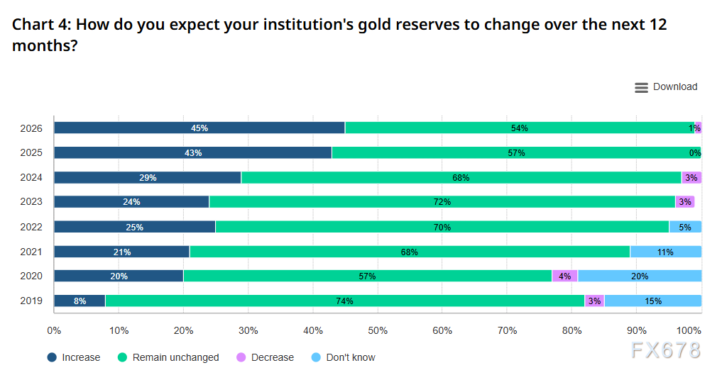 Was ist die grundlegende Logik hinter den Goldkäufen der Zentralbanken? Ein dreifacher Wettstreit zwischen Bestandsniveaus, geopolitischen Risiken und dem US-Dollar-Zyklus image 2