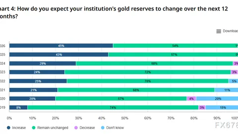 What is the underlying logic behind central banks buying gold? A triple game of position levels, geopolitical risks, and the US dollar cycle