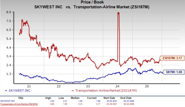 Does SkyWest's Lower Valuation Indicate a Buying Opportunity? image 0