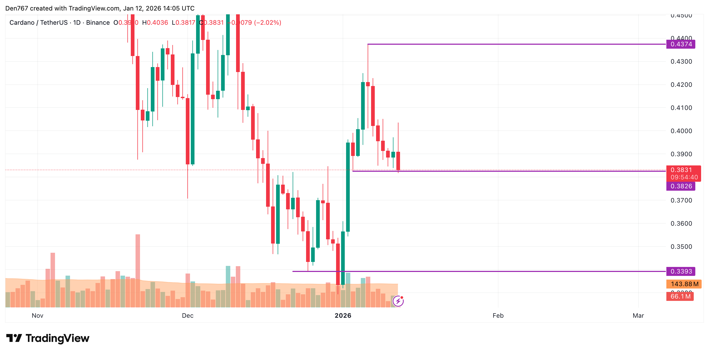 Cardano (ADA) Price Analysis for January 12