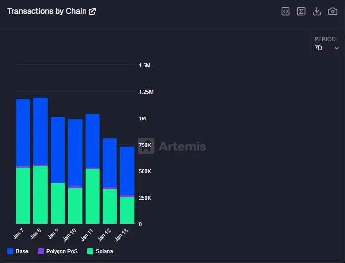Solana tops Base for the first time in automated stablecoin transactions
