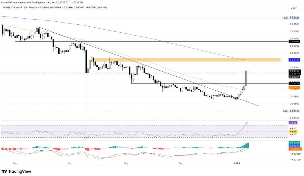 TOP 3 altcoin có xu hướng nổi bật hôm nay – Ngày 7 tháng 1 image 0