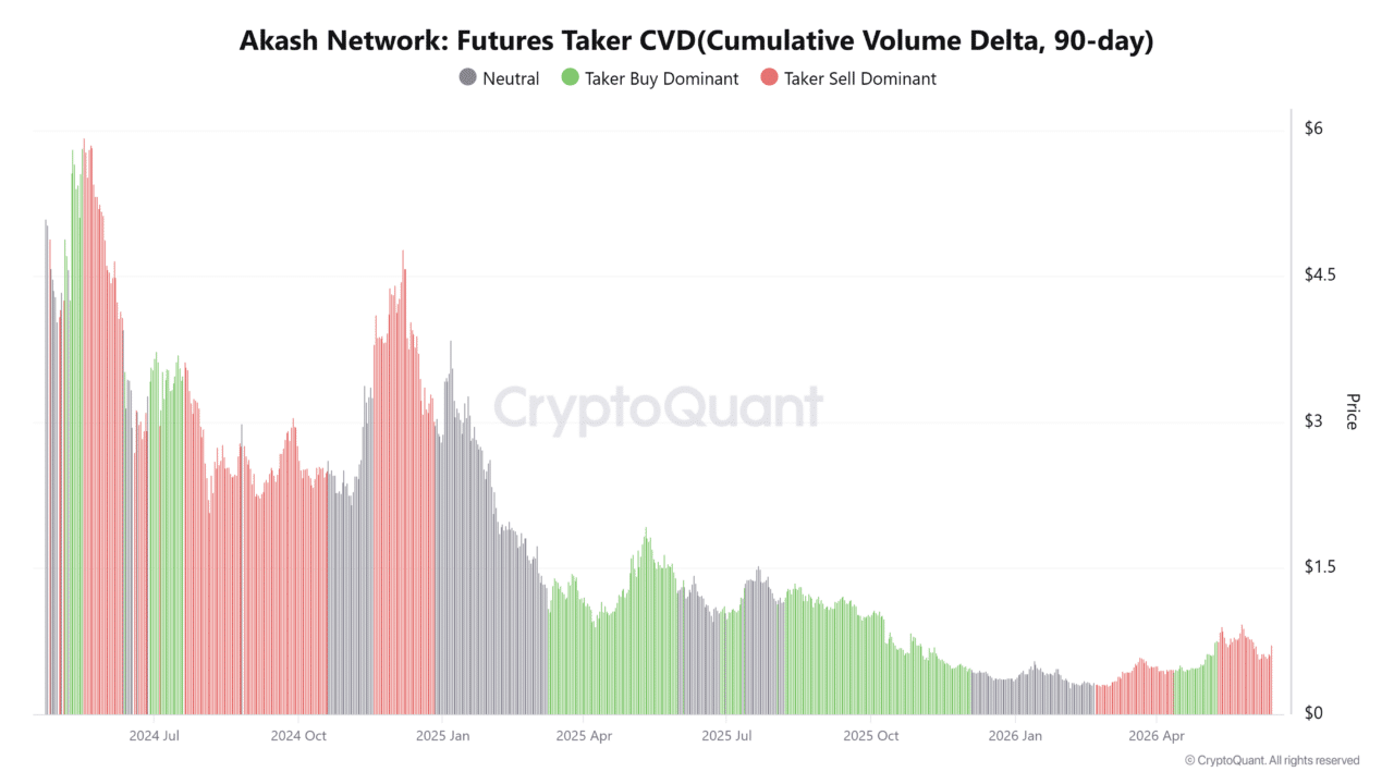 Akash Network rallies 25% – Can AKT bulls push toward $1? image 2