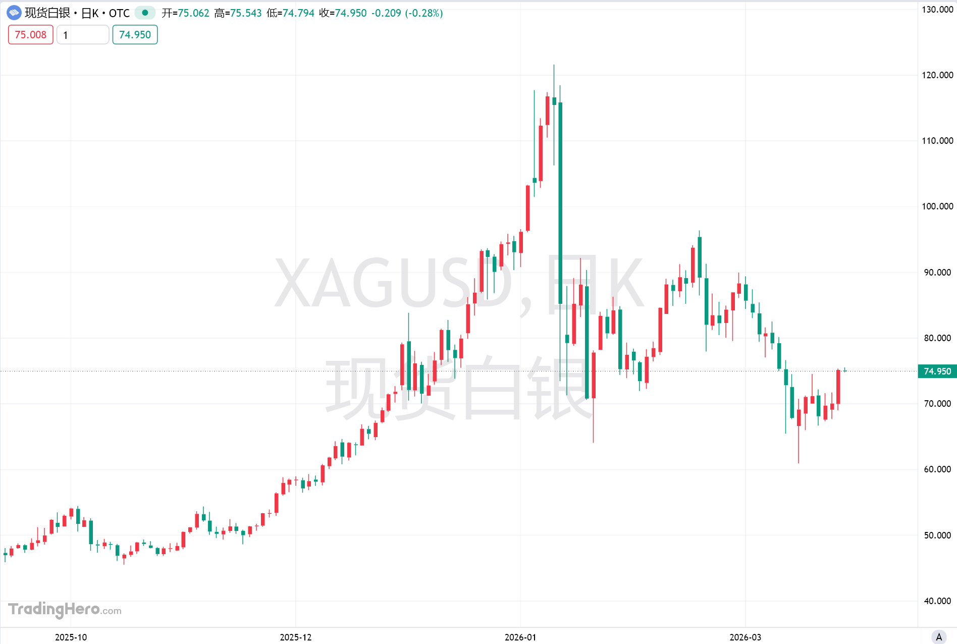 "Dinheiro rápido já saiu do jogo"! Após uma queda de 20% na prata em março, Wall Street volta a apostar em um alvo de 100 dólares