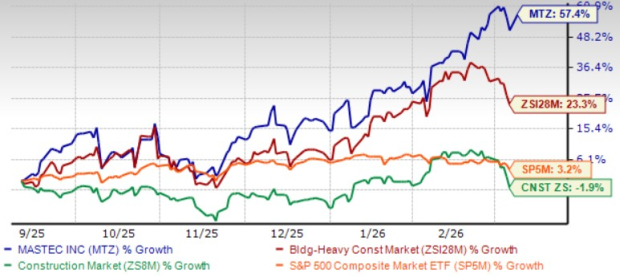 Dział rurociągów firmy MasTec wykazuje oznaki odbudowy: czy cykl rynkowy może zmieniać się na wzrostowy?