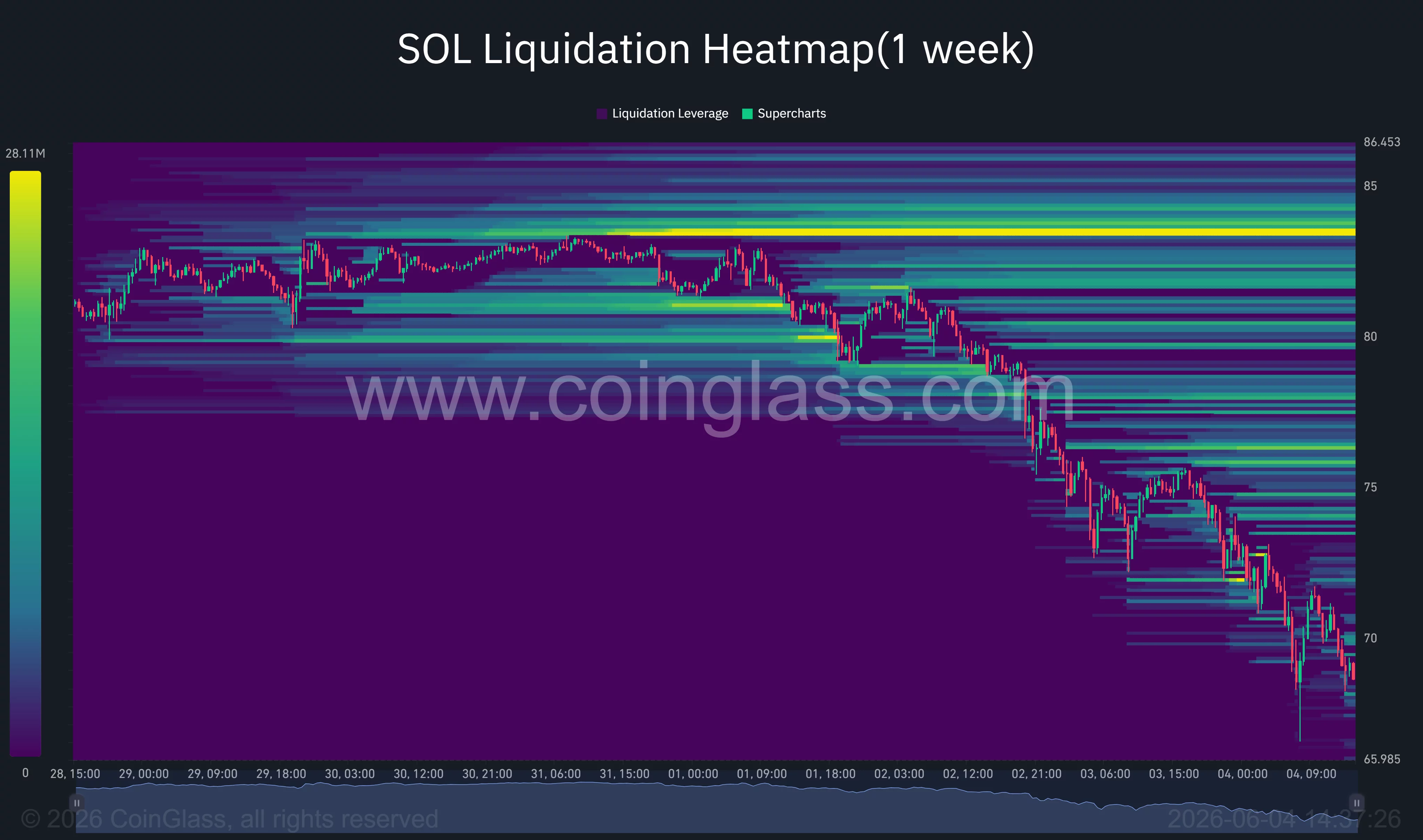Solana price hits 52-week low of $66 as bearish signals point to more downside  image 0