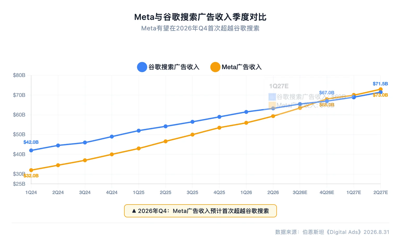 伯恩斯坦研报解读：Meta 广告收入 Q4 或超谷歌搜索，电商成 AI 广告最大赢家