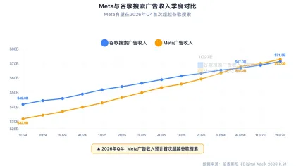 伯恩斯坦研报解读:Meta 广告收入 Q4 或超谷歌搜索,电商成 AI 广告最大赢家