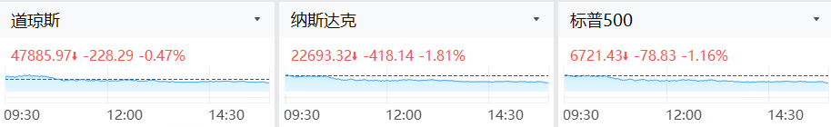 昨夜今晨 | 甲骨文重燃AI担忧压垮美股,纳指跌近2%;Medline首秀涨超40%!美光盘后涨超7%,大麻概念股集体拉升