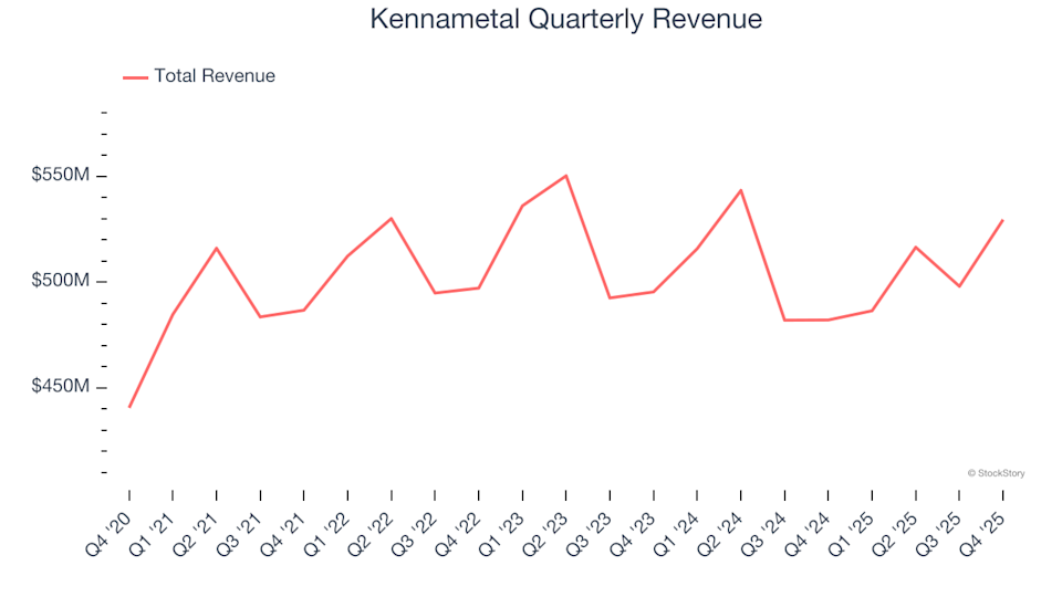 Kennametal (NYSE:KMT) Delivers Unexpected Q4 CY2025 Revenue Results