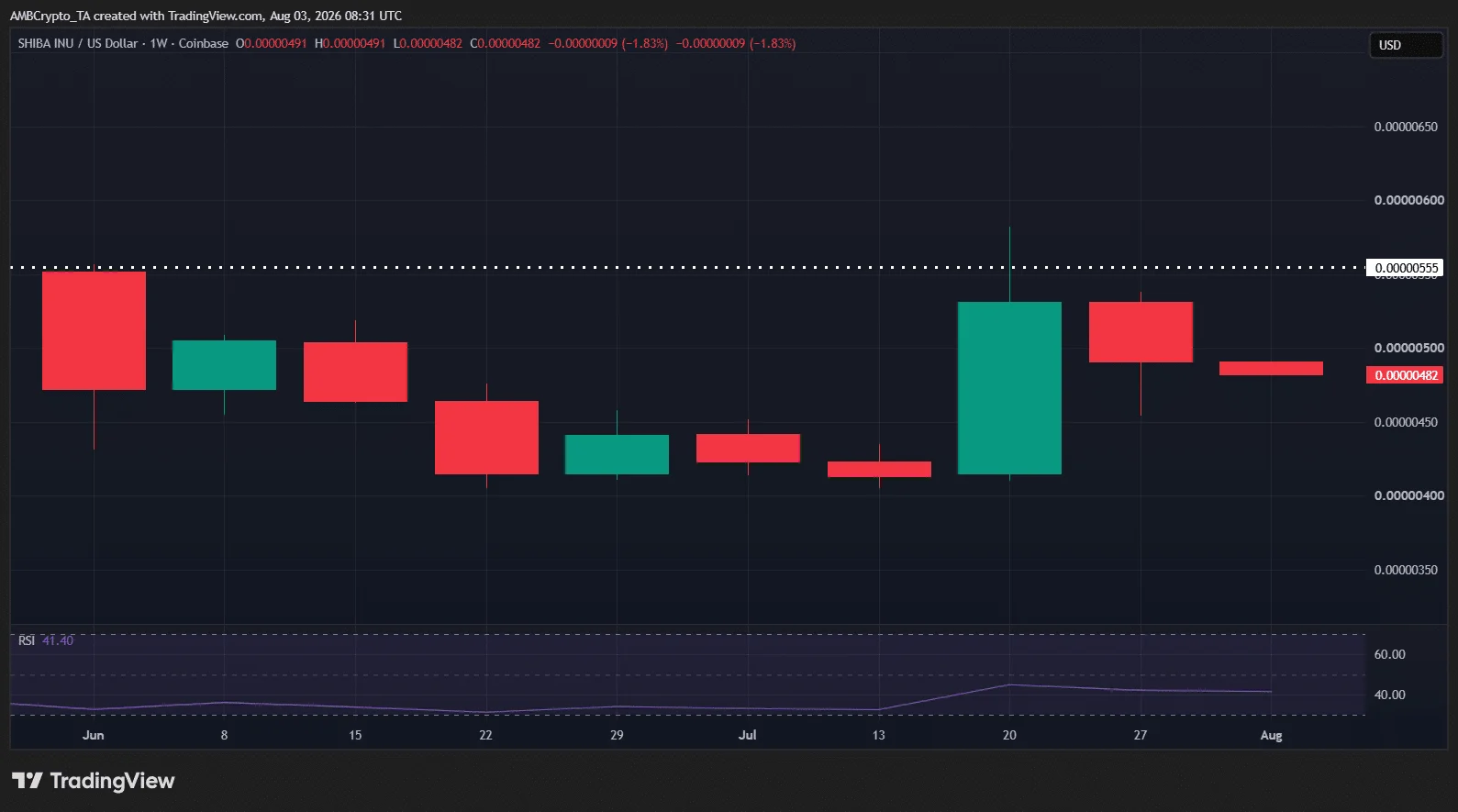 Shiba Inu burns 83M tokens while whales buy the dip: SHIB’s breakout ahead?