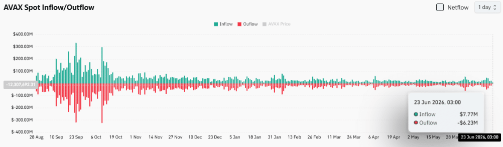 Avalanche – Why AVAX falls to $6.17 despite massive $1.5mln whale withdrawal image 2
