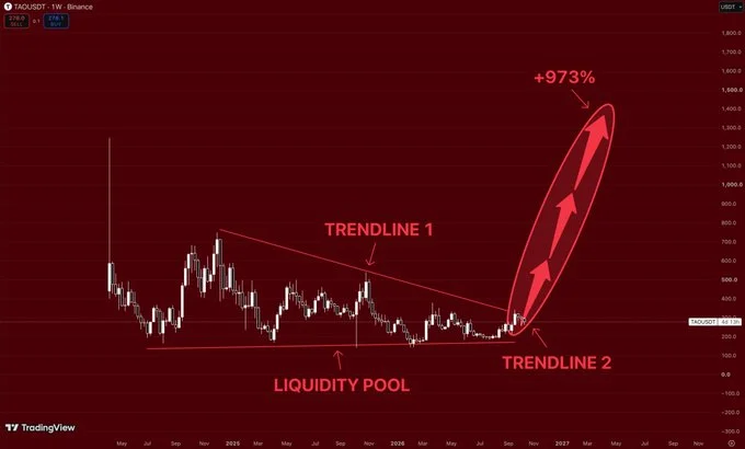 Bittensor TAO Outlook: Could TAO Rally Toward $1400? image 2