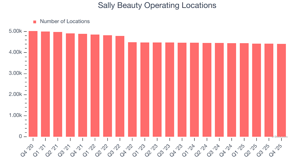 3 Reasons Why SBH Carries Risks and One Alternative Stock Worth Considering