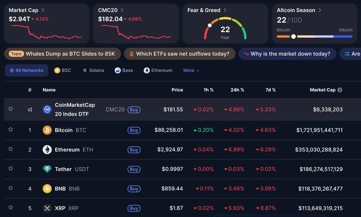 Prečo kryptomeny klesajú? Bitcoin, Ethereum a XRP v červených číslach