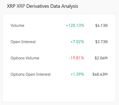 XRP Open Interest Hits 1-Month Peak of $2.73B as Price Retests $1.5 Resistance