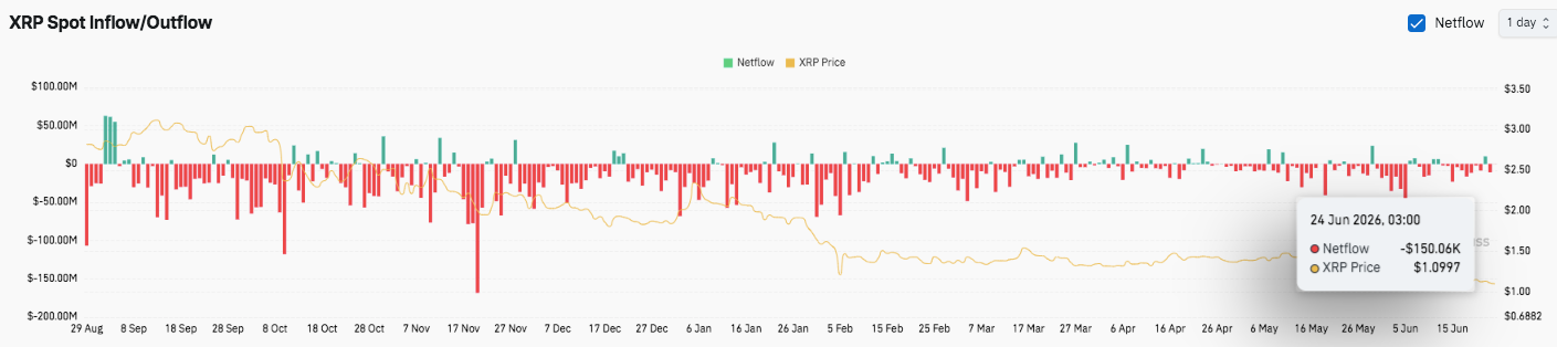XRP Price Prediction: Bears Hold Control as Weak Capital Flows Keep Recovery Prospects Limited image 2
