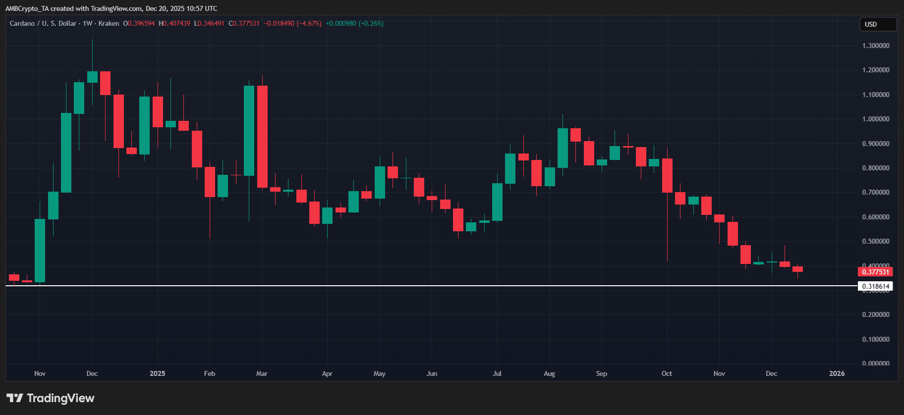 Cardano erases 100% of election rally gains – Can ADA hold top 10?