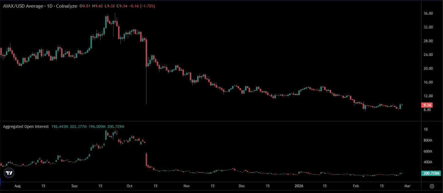 AVAX sobe 10% enquanto US$2 bilhões em RWAs migram para Avalanche: US$15 é o próximo alvo? image 0