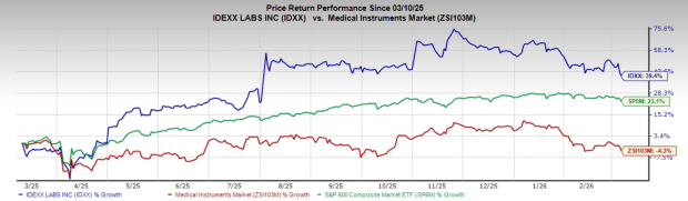 IDEXX Laboratories Stock Climbs 39.4% in a Year: What's Driving It?