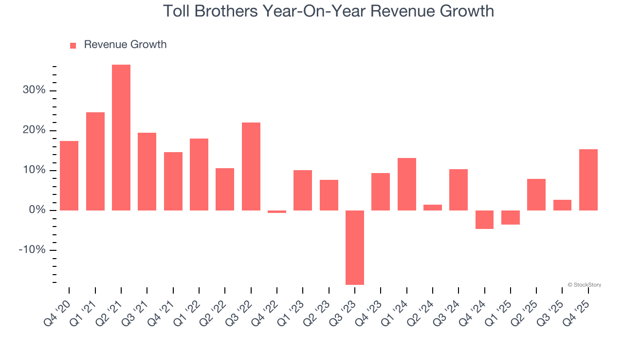 Toll Brothers (NYSE:TOL) surpreende com forte quarto trimestre do ano fiscal de 2025 image 2