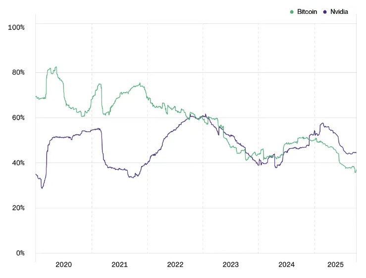 Bitwise CIO says bitcoin will break 4-year cycle and set new all-time highs in 2026