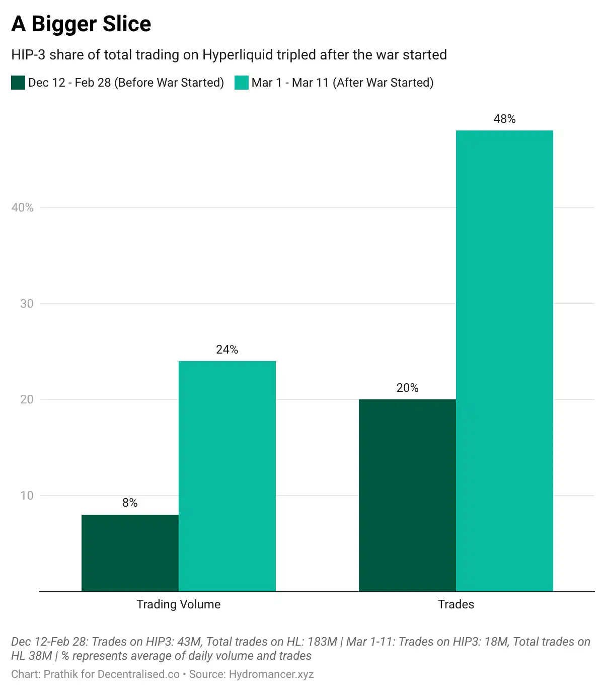分析：HYPE 37美元现价，在熊市里仍被低估 image 1