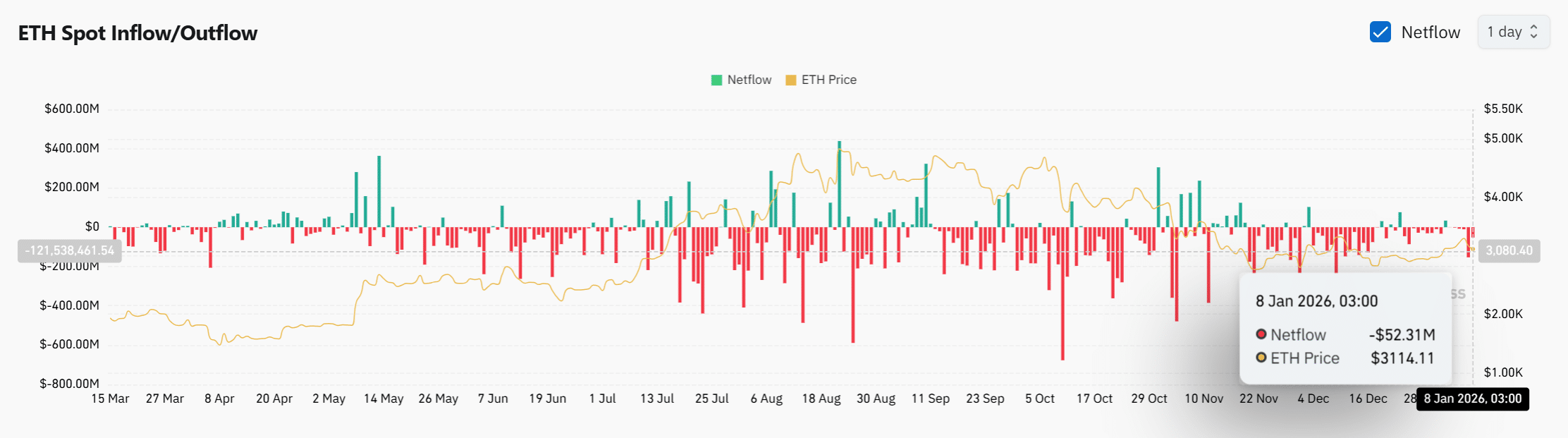 Ethereum: BlackRock compra US$ 149 milhões em ETH, mas vendedores defendem ESTA zona