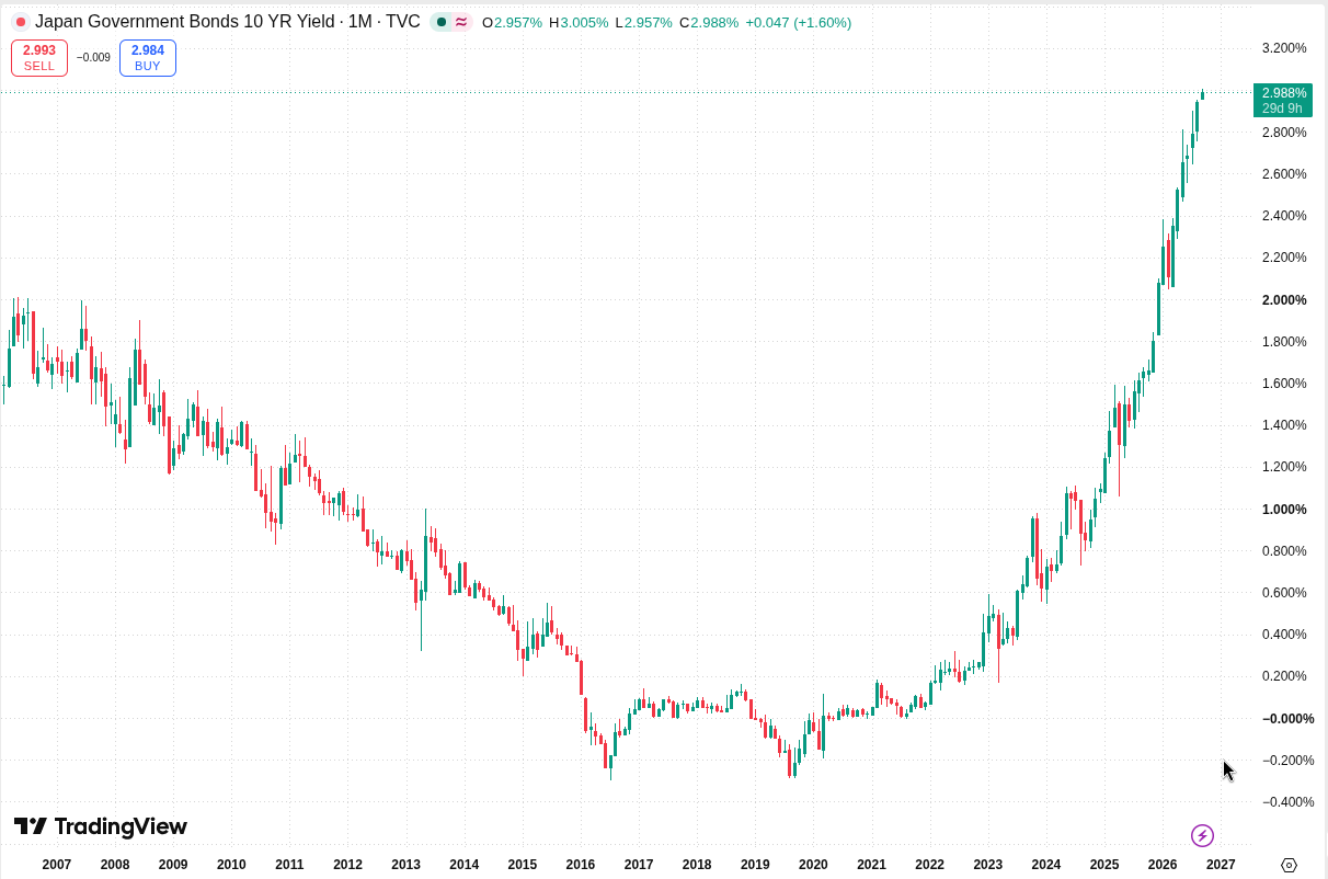 Bitcoin stays flat as global bond bear market rages on, pushing JGB to high image 0