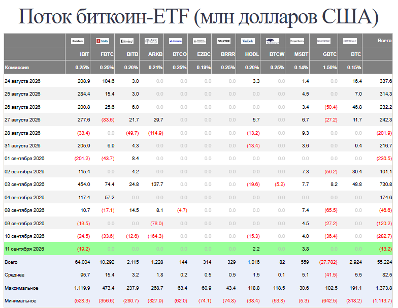 Биткоин-ETF потеряли за неделю $462,7 млн, альткоин-фонды фиксировали приток image 0