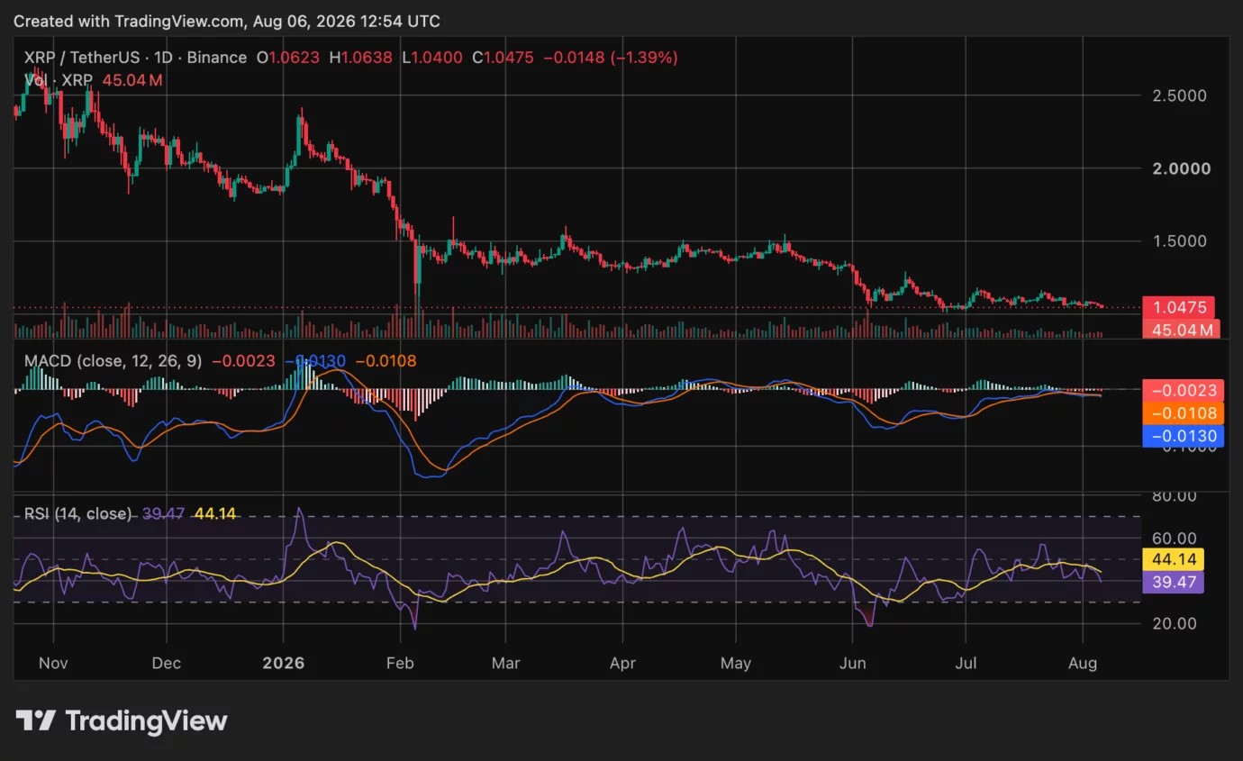 XRP price risks $1 breakdown as ETF demand fades