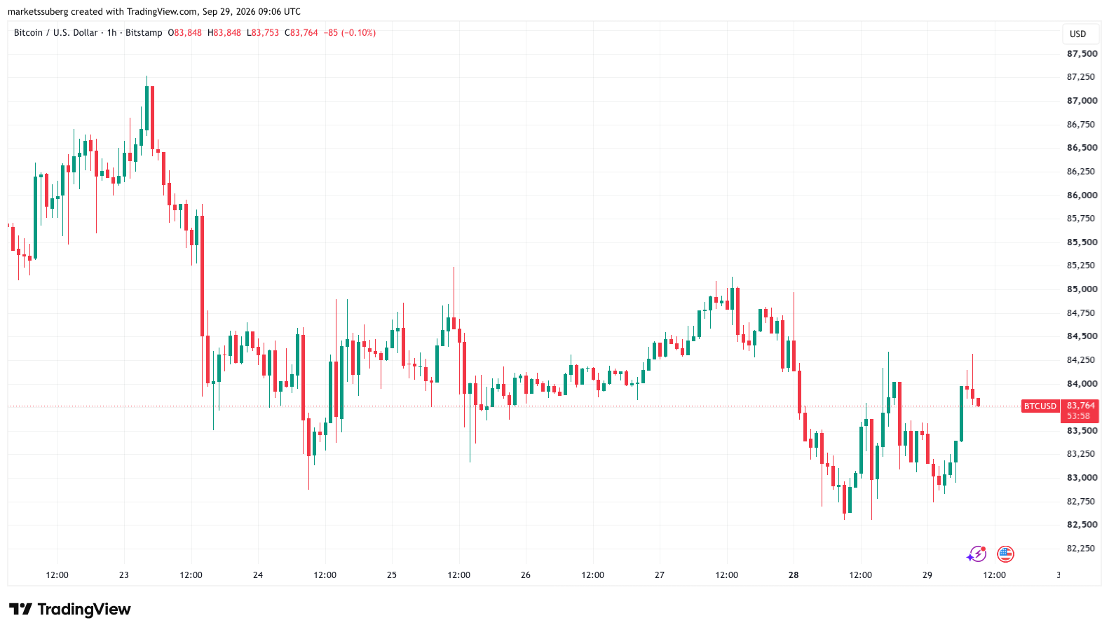 Bitcoin bounces to $84K after US 30-year bond yield sets 24-year high image 0