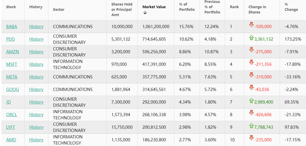 大呼“买入中国”的David Tepper：减持阿里，增持拼多多、京东  image 2