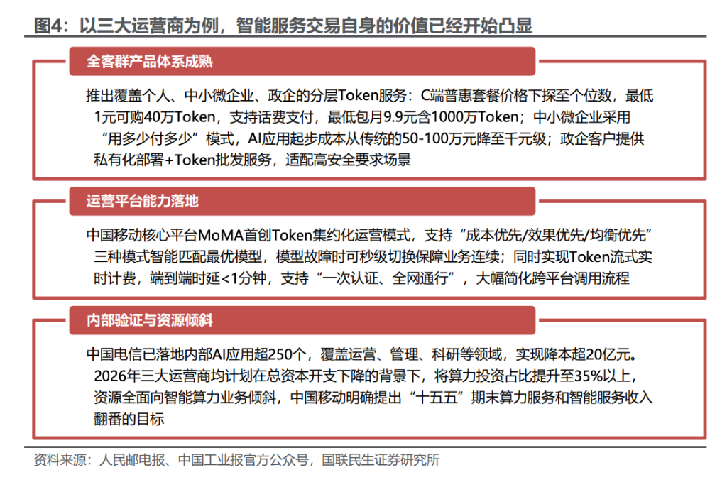 算力租賃的「下一站」:Token運營 image 2