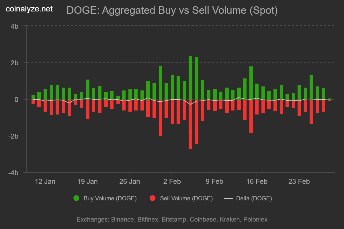 Las direcciones activas de Dogecoin caen un 78% – ¿Se mantendrá DOGE por debajo de $0,09? image 4