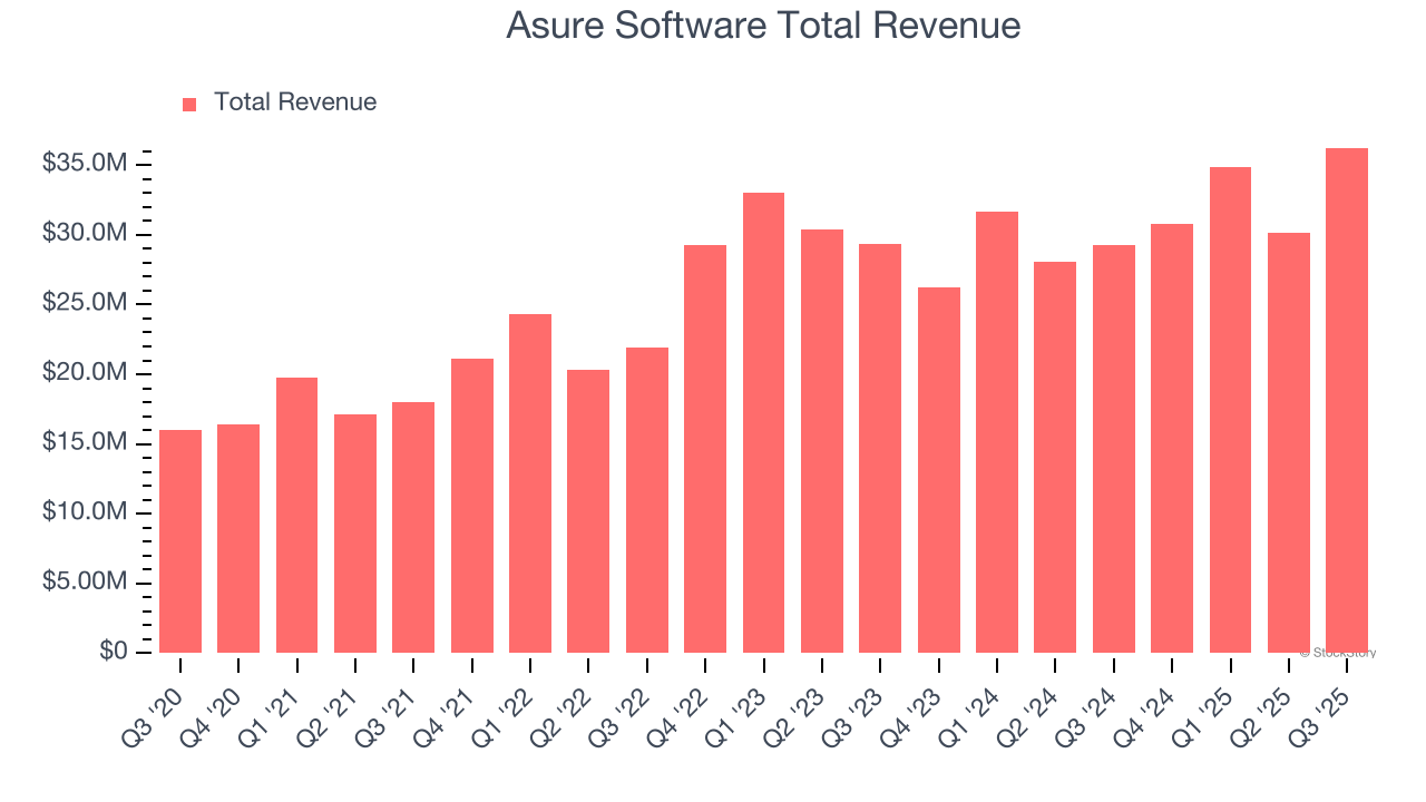Asure Software (ASUR) Reports Earnings Tomorrow: What To Expect image 1