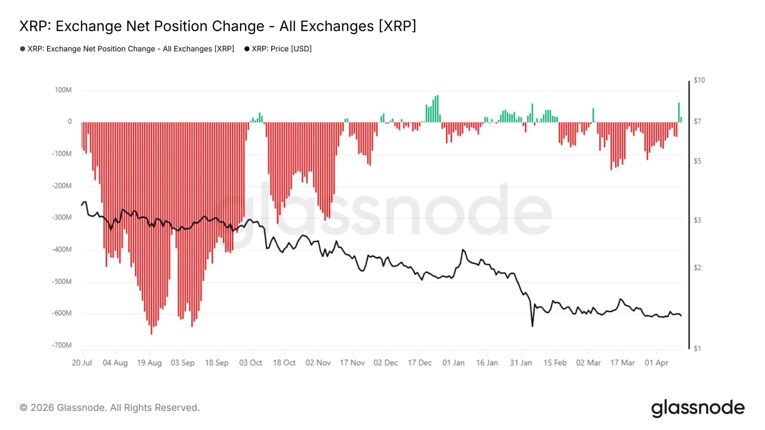 XRP giữ vững mốc 1,30 USD khi đòn bẩy được thiết lập lại – Vì sao một đợt bứt phá có thể sắp diễn ra image 2