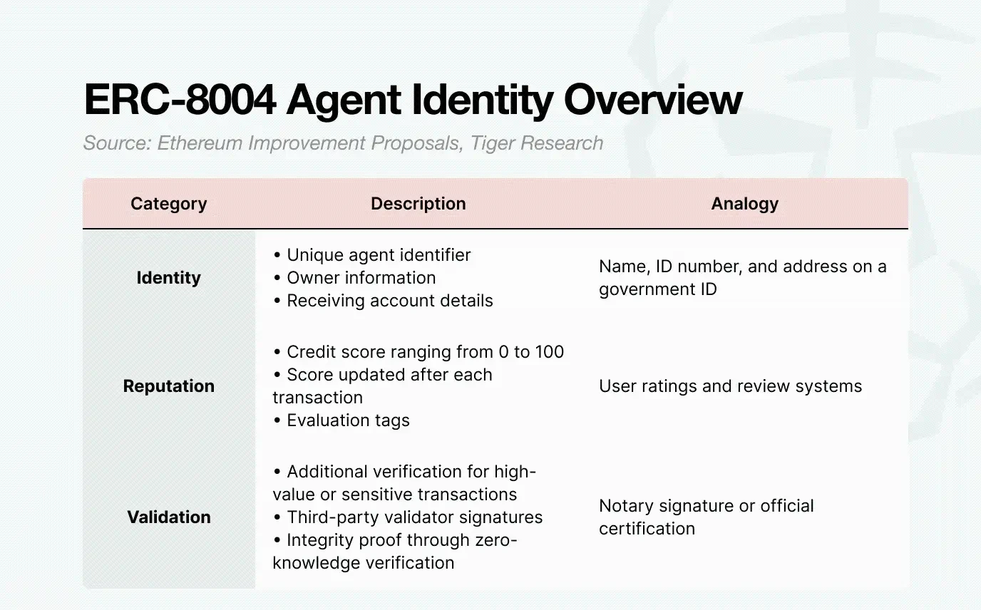 Tiger Research ：加密巨头们如何押注 AI Agent 支付基础设施 image 3