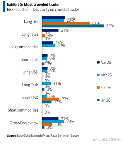 The US dollar index has already erased the gains since the start of the war. image 0