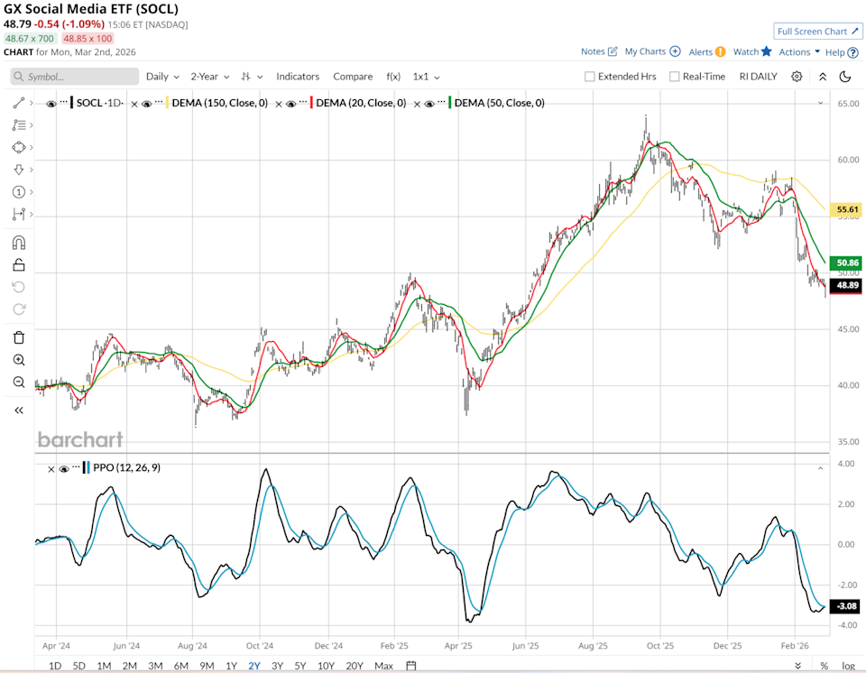 This Once Popular Social Media ETF Is Becoming Increasingly Anti-Social