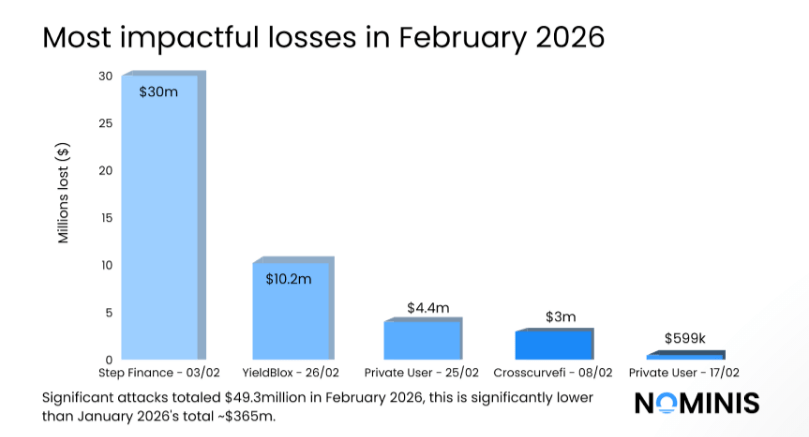 Crypto Thieves Pivot To Phishing As Hacks Decline In February
