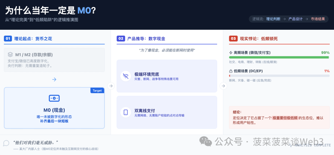 深度解读：M0到M1，数字人民币定位切换的战略意义与市场化挑战 image 2
