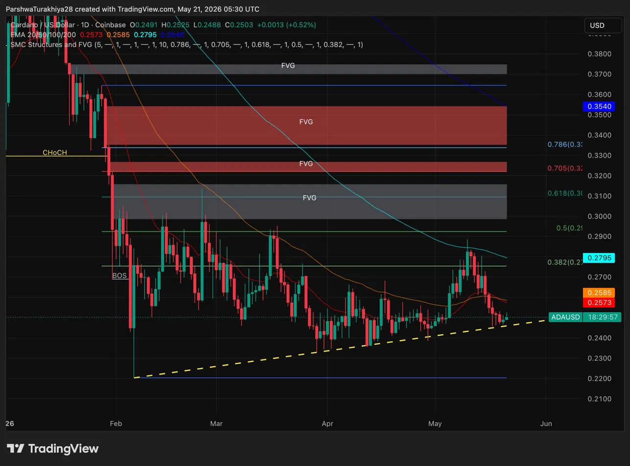 Cardano Price Prediction: ADA Wyckoff Spring May Be Complete as ETF Window Opens in August image 0