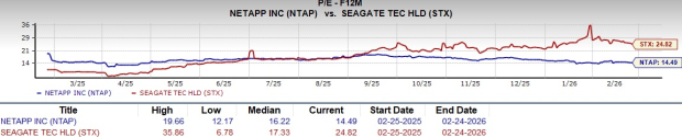 STX and NTAP Valuation