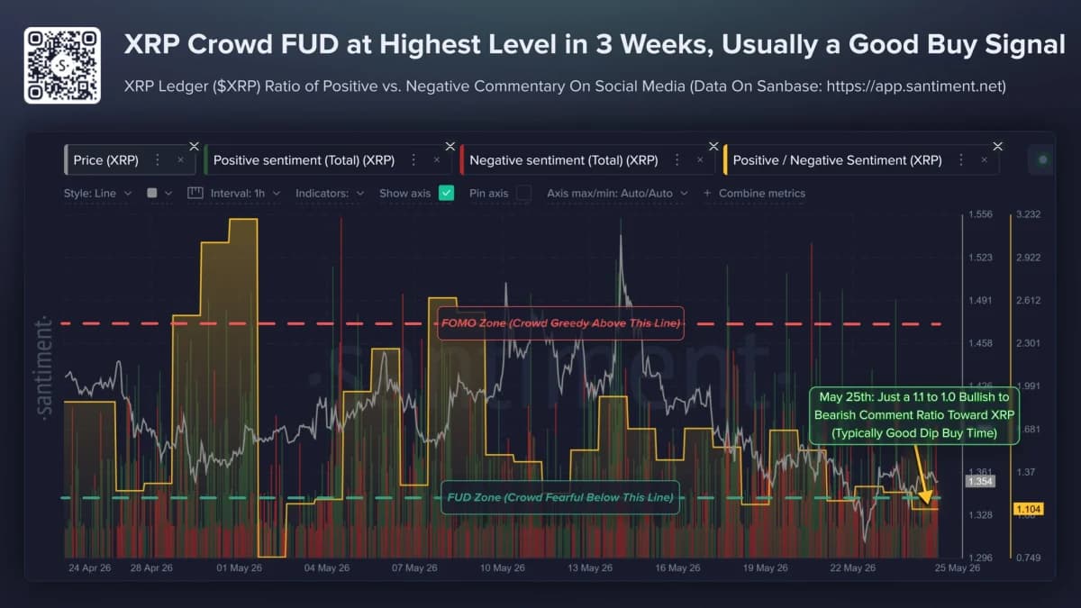 XRP Fear Hits 3-Week High — Santiment Says It’s a Buy Signal