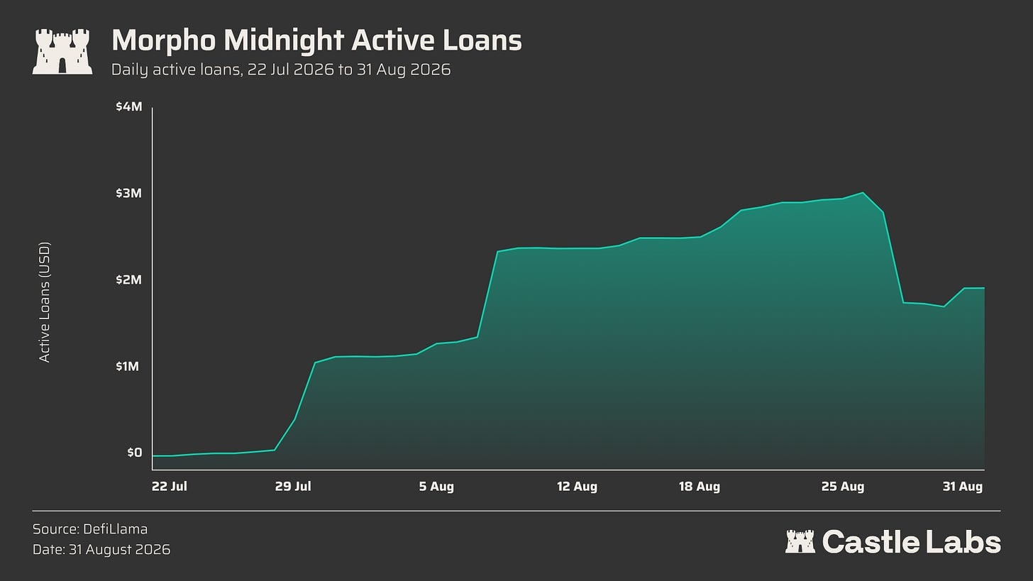 修复固定利率借贷的冷启动难题:Morpho 如何让资金不再干等? image 2
