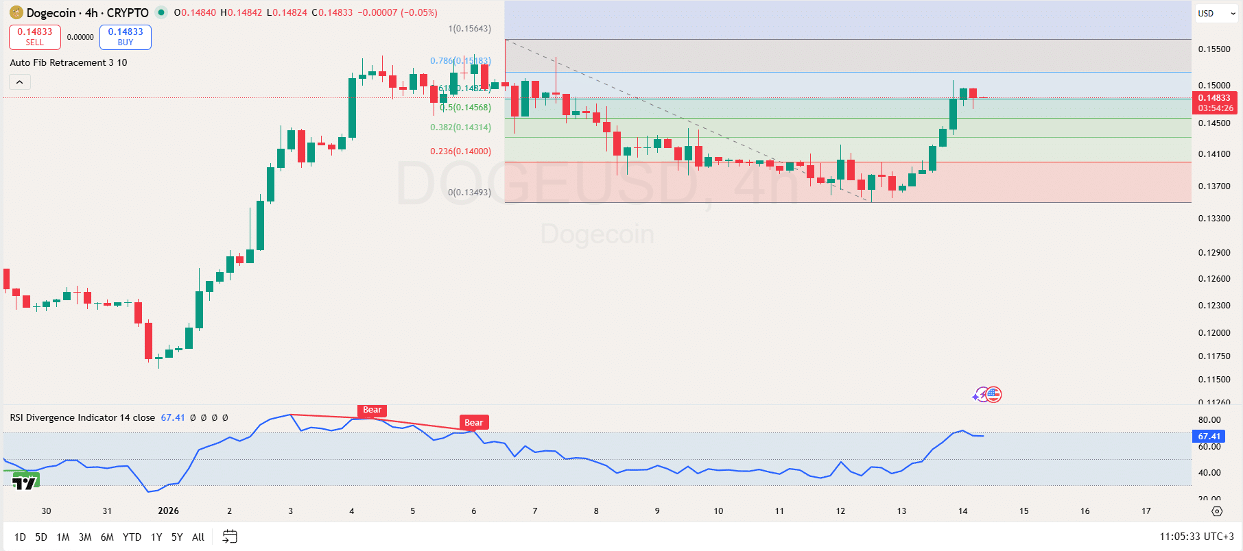 Dogecoin Prediction for Jan 14: Can DOGE Hold on Breakout Zones as Long Positions Dominate? image 2