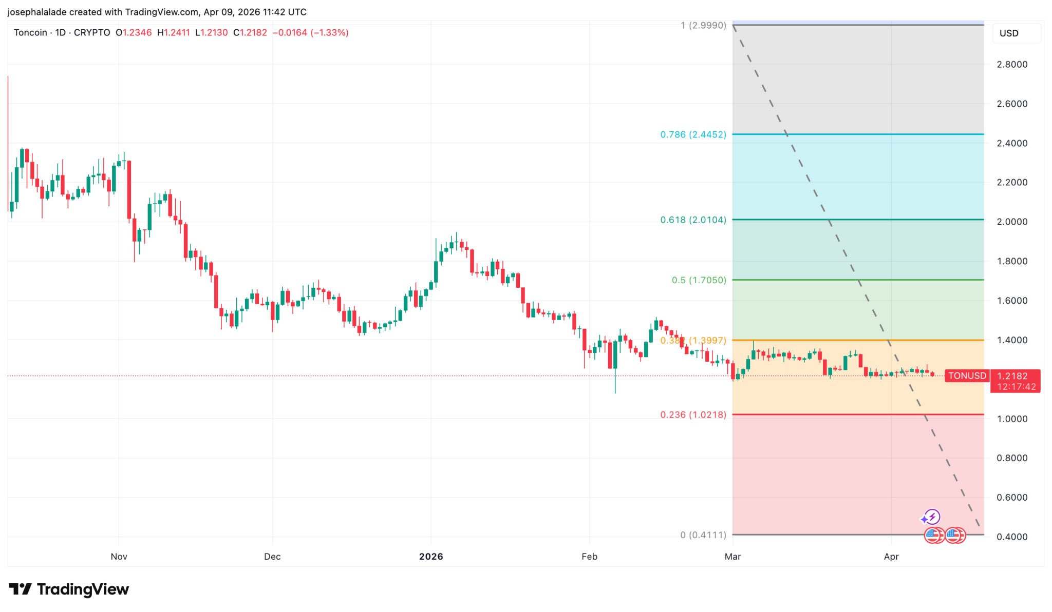  Toncoin-Kurs unter Druck trotz größtem Upgrade seit Jahren 