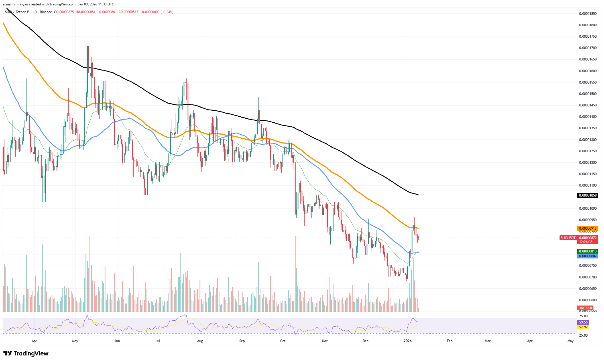 Less Than One Shiba Inu (SHIB) Burned: This Is Why It's Ridiculous image 2