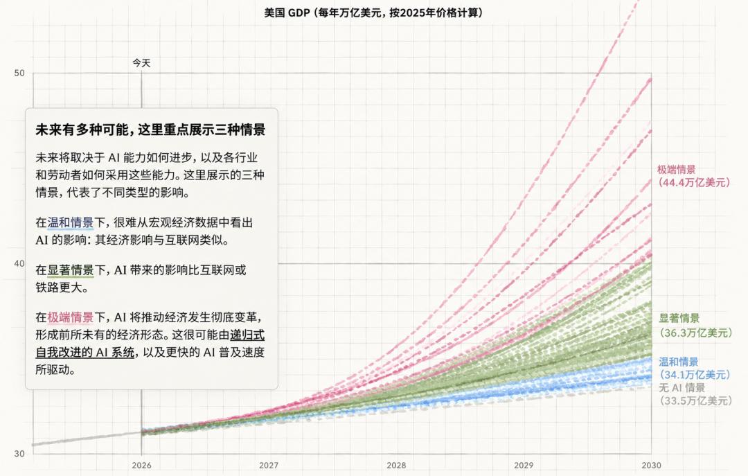 A社警告：AI催生GDP暴涨32%，美国白领却或被斩杀 image 4